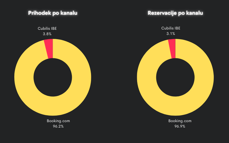 Stanje direktnega kanala pred začetkom sodelovanja
