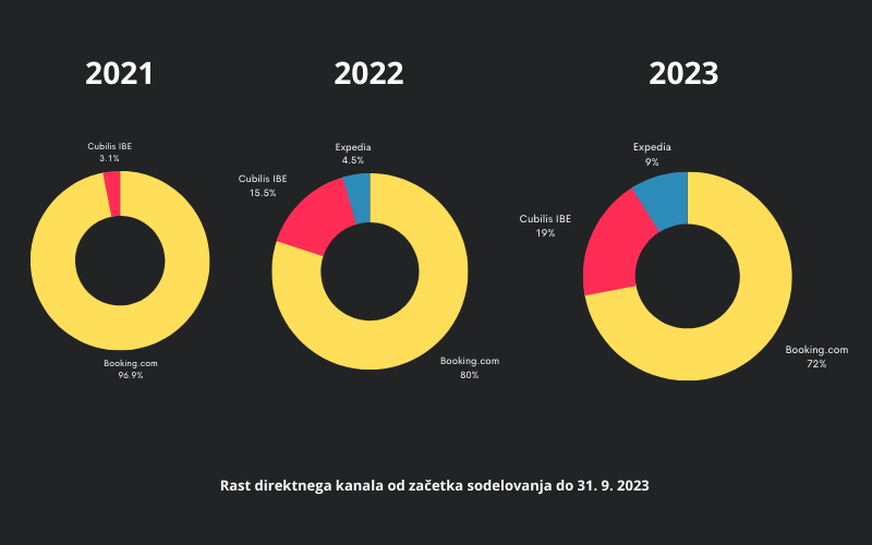 Rast direktnega kanala (Cubilis IBE) po letih