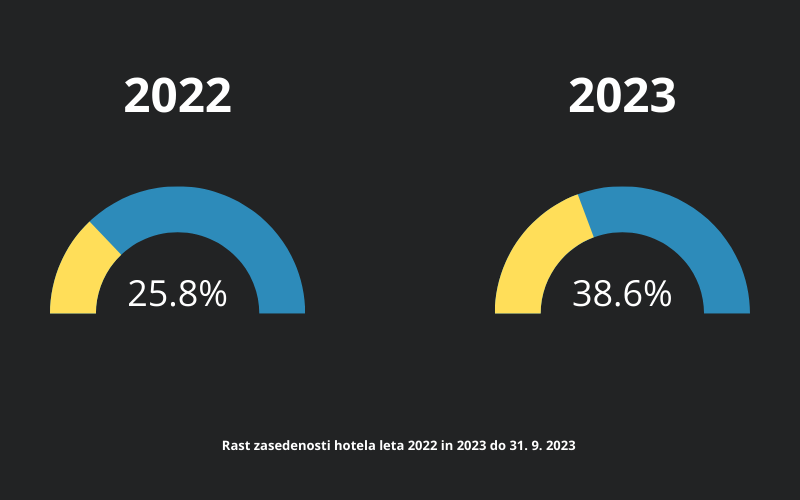 Rast zasedenosti hotela v letu 2022 in 2023