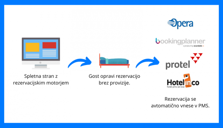 Booking Engine ali rezervacijski motor