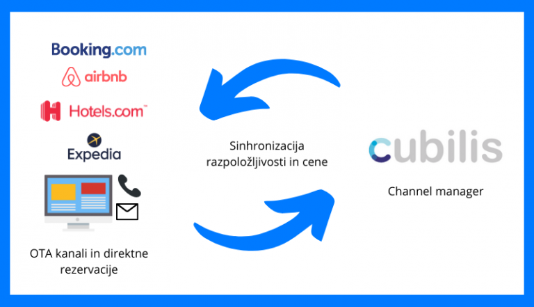 Channel manager