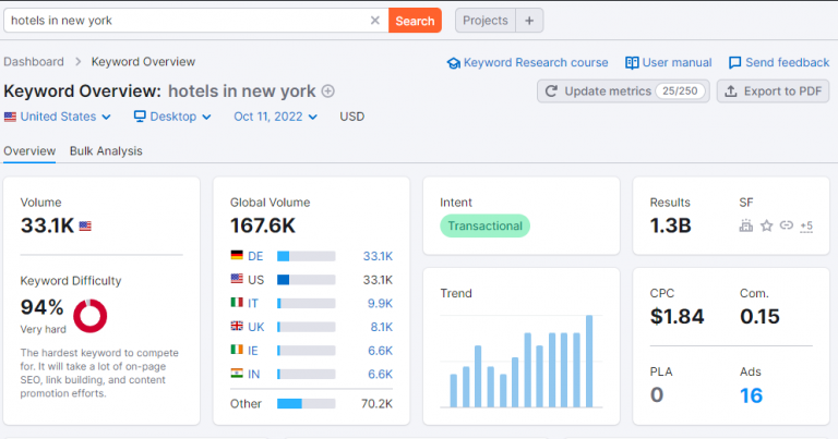 Primer raziskave za izraz "hotel in new york" v orodju Semrush