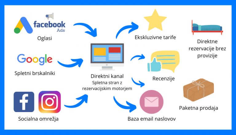 Zgodba diretnega kanala