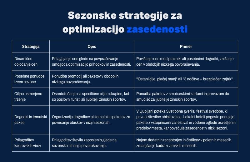 Sezonske strategije za optimizacijo zasedenosti