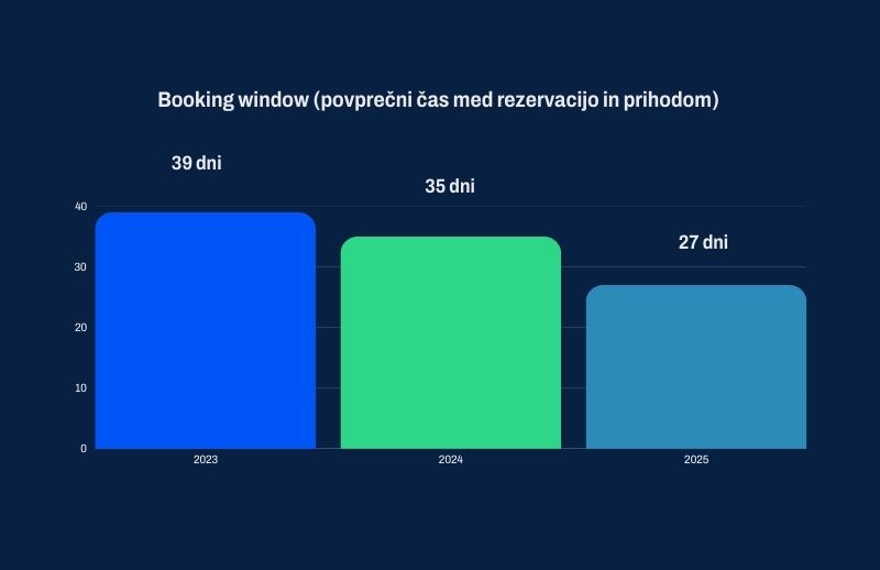Booking Window