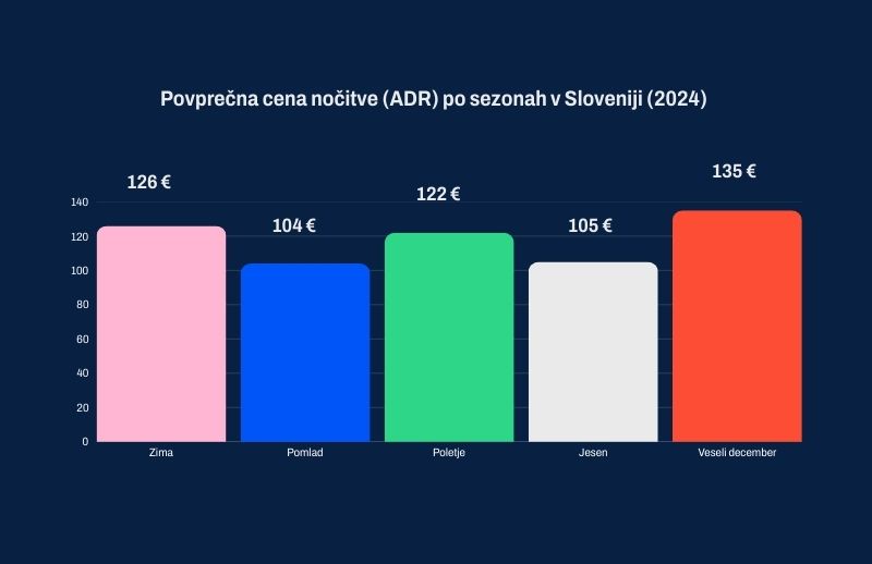 Povprečna cena nočitve